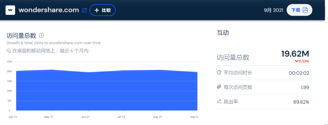 SHEIN继续霸榜！9月独立站大卖流量TOP10