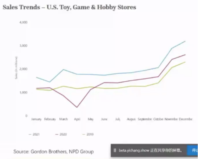 连续3年销量大增！亚马逊卖家如何抓住玩具这个千亿市场？