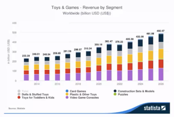 连续3年销量大增！亚马逊卖家如何抓住玩具这个千亿市场？