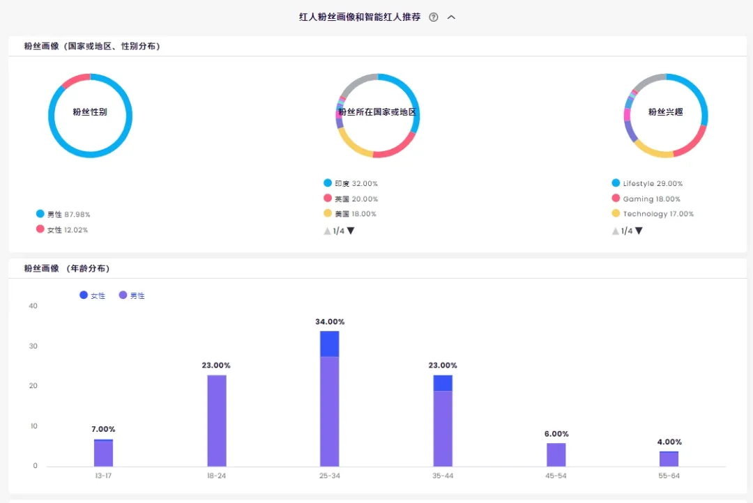 3C出海怎么做营销？合作这三位红人能为品牌提高下限