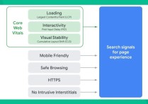 外贸人需要注意的谷歌Page Experience排名因素更新