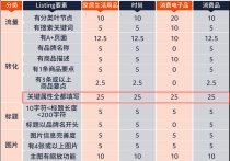 【Listing优化】亚马逊Listing转化率不行？别让关键属性拖后腿！