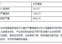 【重要】关于速卖通针对虚假发货等行为的整治通知