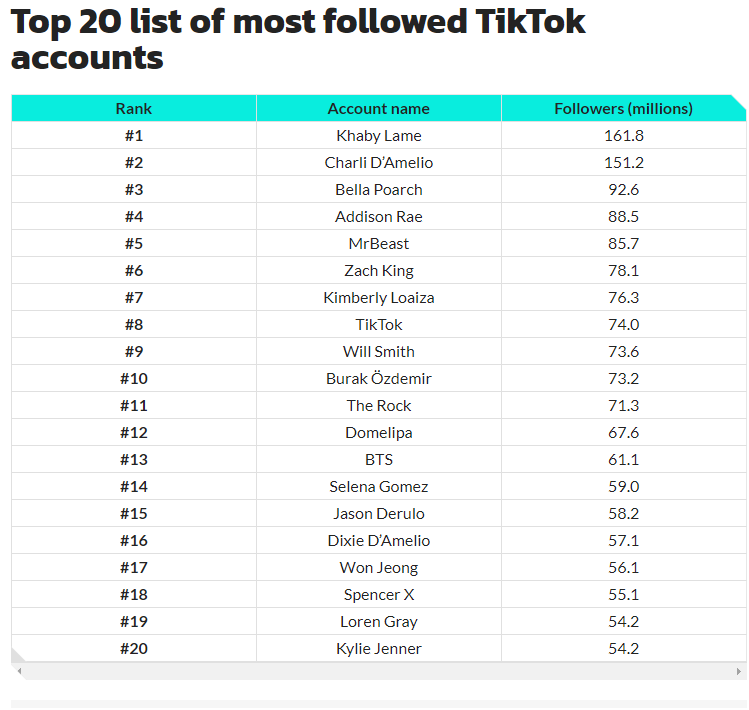 最新名单：TikTok最受欢迎网红Top20，年入百万，资产过亿，这群00后疯狂吸金！